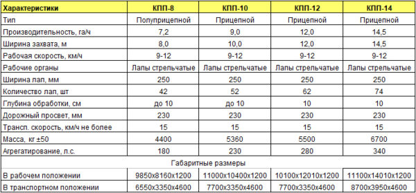 Культиватор паровой предпосевной серии КПП (Характеристики)