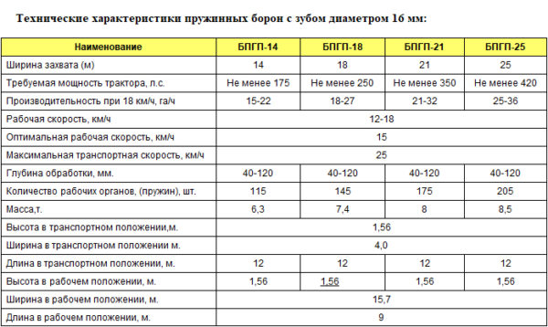Борона пружинная гидрофицированная прицепная БПГП