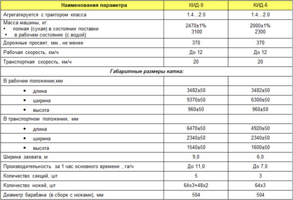 Каток измельчитель пожнивных остатков КИД