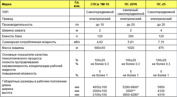 Протравливатель семян камерный